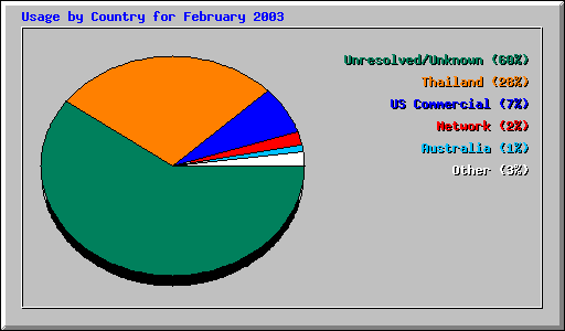 Usage by Country for February 2003