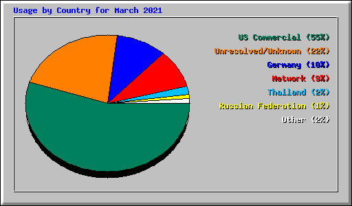 Usage by Country for March 2021