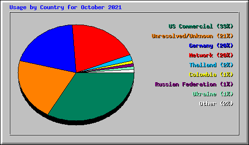 Usage by Country for October 2021