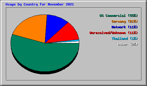 Usage by Country for November 2021