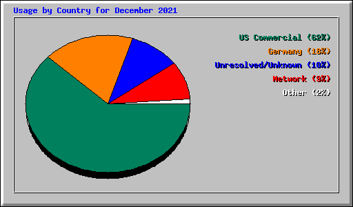 Usage by Country for December 2021