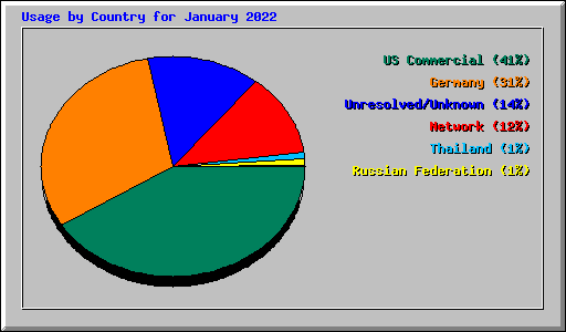 Usage by Country for January 2022