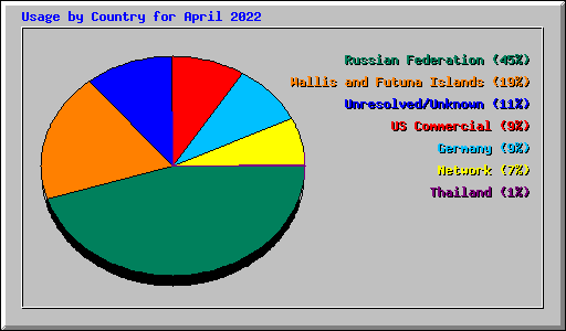 Usage by Country for April 2022