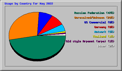 Usage by Country for May 2022