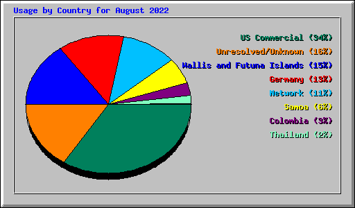 Usage by Country for August 2022