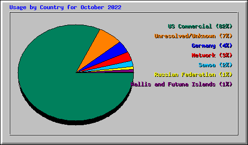 Usage by Country for October 2022