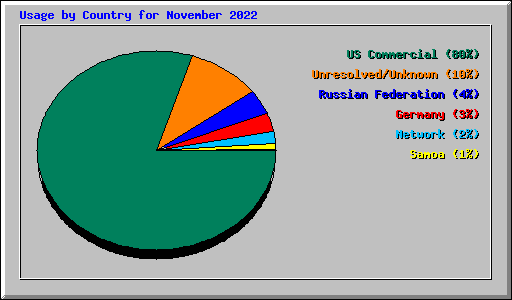 Usage by Country for November 2022