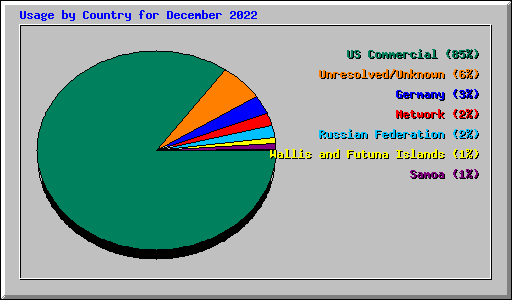 Usage by Country for December 2022