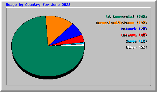 Usage by Country for June 2023