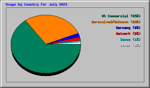 Usage by Country for July 2023