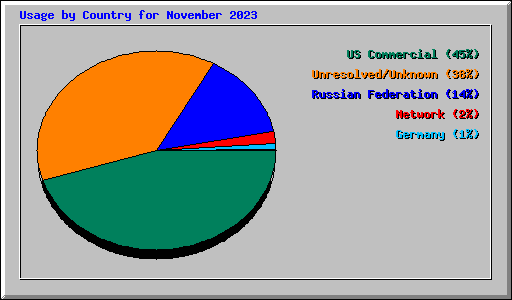 Usage by Country for November 2023