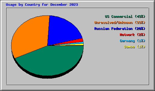 Usage by Country for December 2023