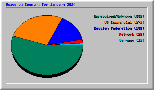 Usage by Country for January 2024