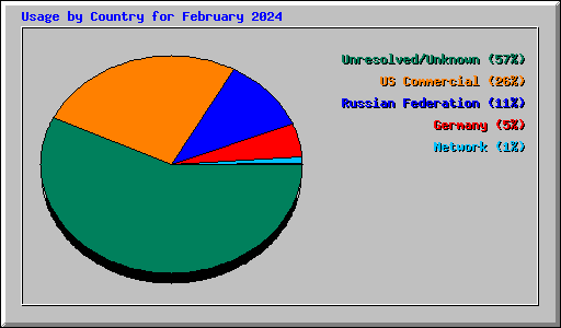 Usage by Country for February 2024