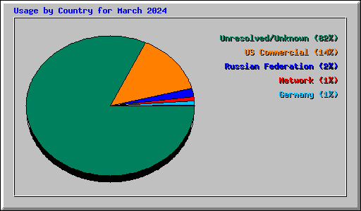 Usage by Country for March 2024