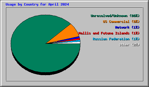 Usage by Country for April 2024