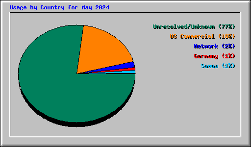 Usage by Country for May 2024