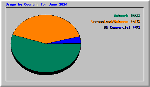 Usage by Country for June 2024