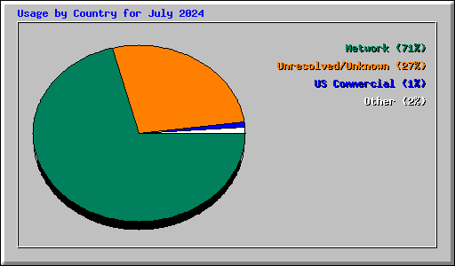 Usage by Country for July 2024