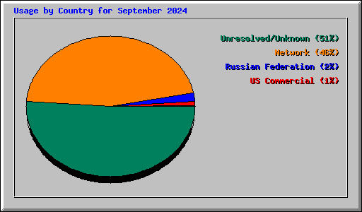 Usage by Country for September 2024