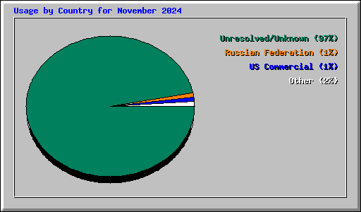 Usage by Country for November 2024