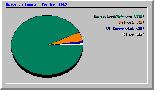 Usage by Country for May 2025