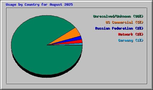 Usage by Country for August 2025