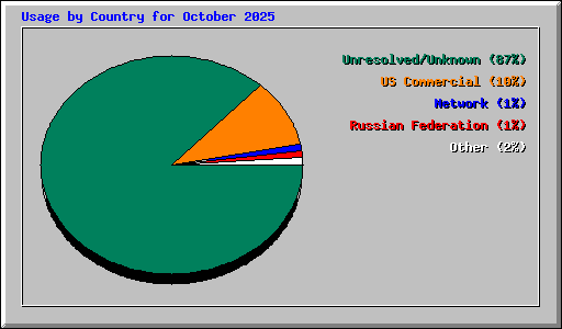 Usage by Country for October 2025