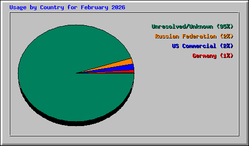 Usage by Country for February 2026