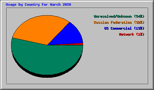 Usage by Country for March 2026