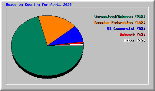 Usage by Country for April 2026