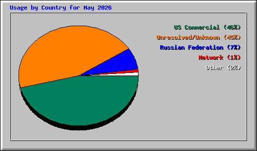 Usage by Country for May 2026