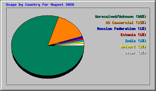Usage by Country for August 2026