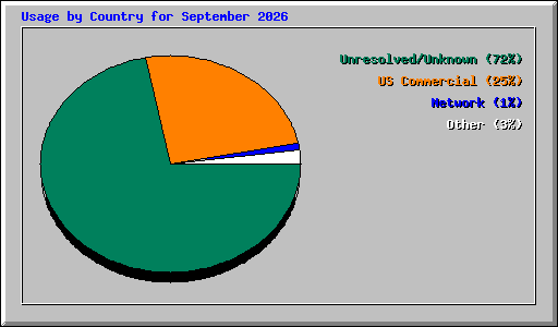 Usage by Country for September 2026