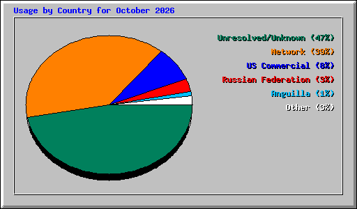 Usage by Country for October 2026