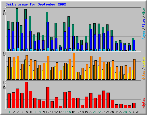 Daily usage for September 2002