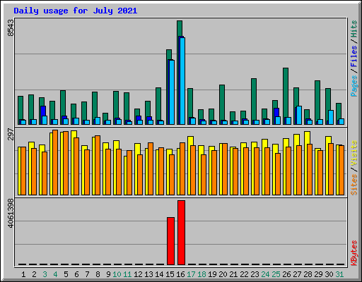 Daily usage for July 2021