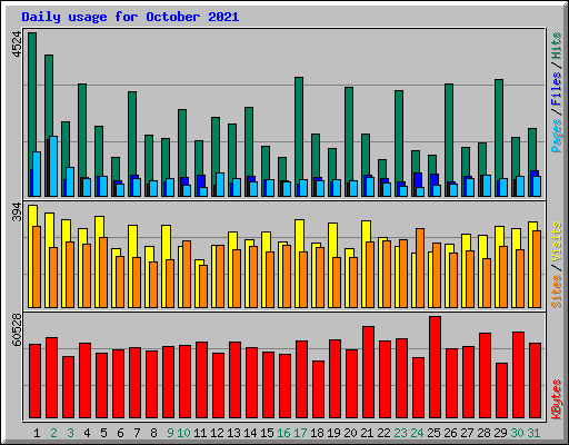 Daily usage for October 2021