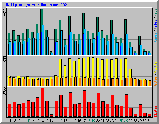 Daily usage for December 2021