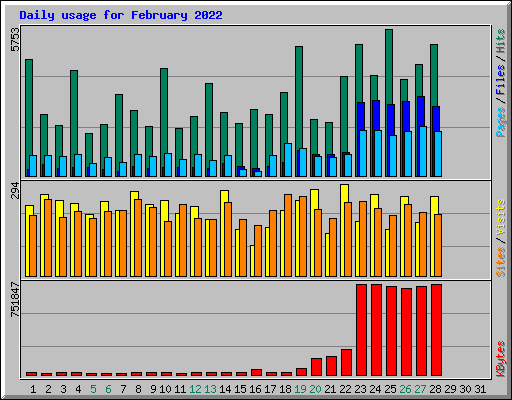 Daily usage for February 2022