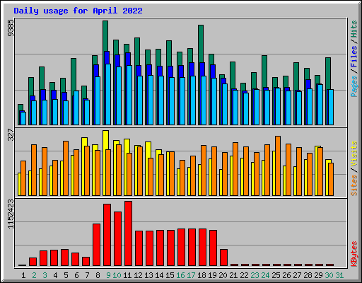 Daily usage for April 2022