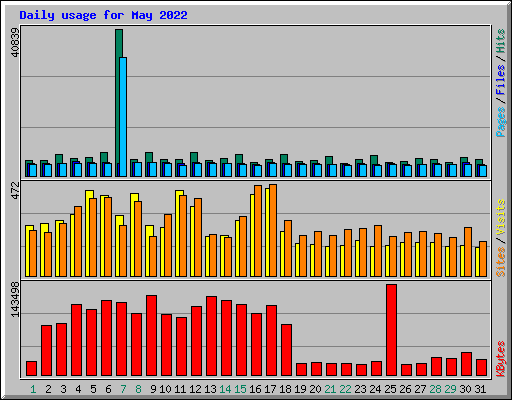 Daily usage for May 2022