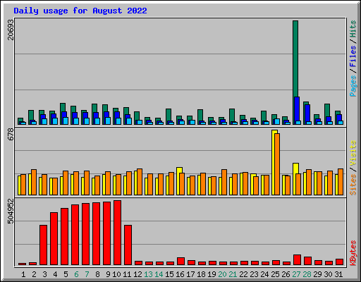 Daily usage for August 2022