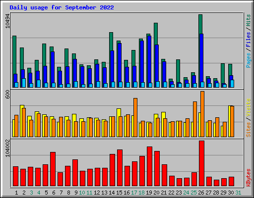 Daily usage for September 2022