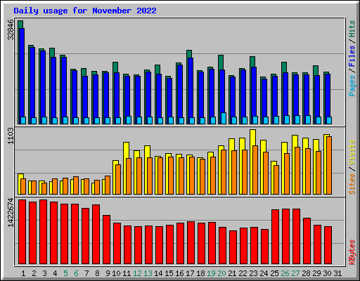 Daily usage for November 2022