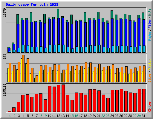 Daily usage for July 2023