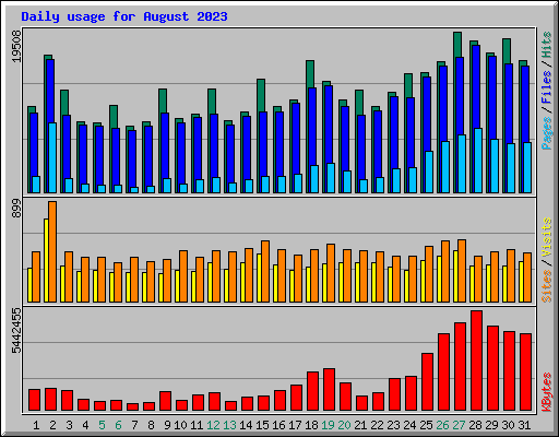 Daily usage for August 2023