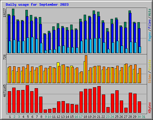 Daily usage for September 2023