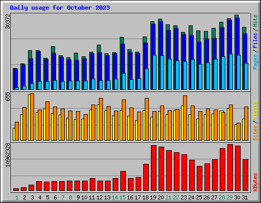 Daily usage for October 2023