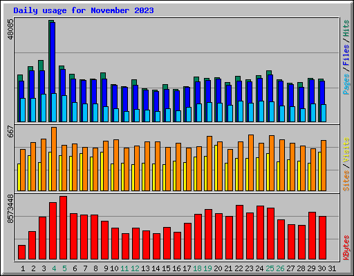 Daily usage for November 2023